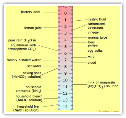 WeedPro® Lawn Care - Soil tests, ph scale